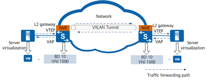 Advance Networking